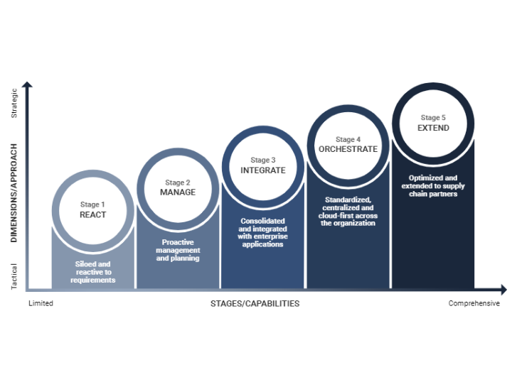 EL Maturity Model Social